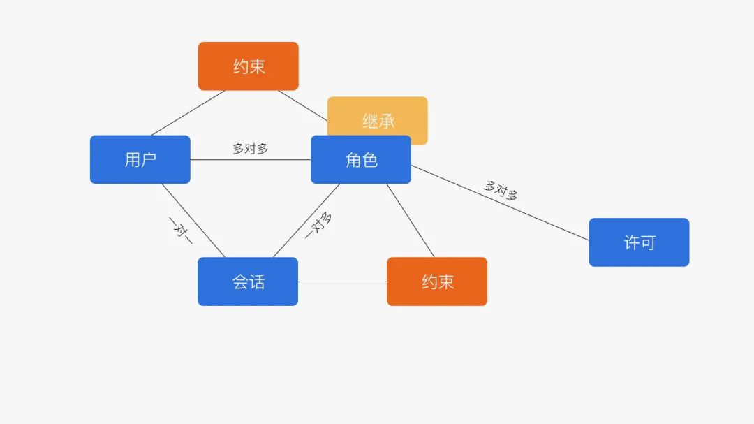 B端产品之权限设计（RBAC权限模型）